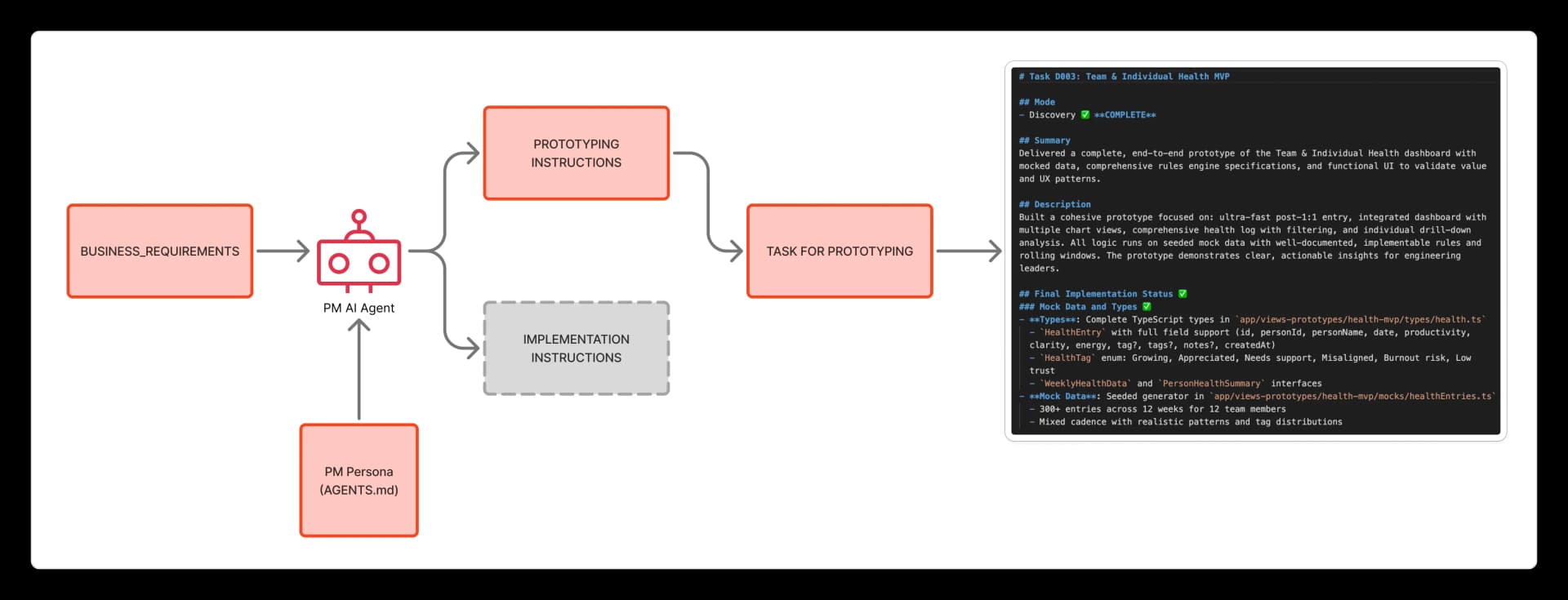 AI agent development workflow diagram showing collaborative coding process with automated testing, code review, and deployment pipeline