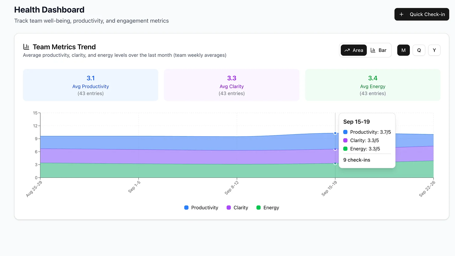 Team productivity analytics showing energy levels, clarity scores, and performance trends over time for engineering team optimization